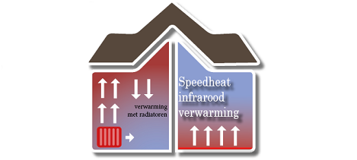 Lage EPC met Speedheat infraroodverwarming 