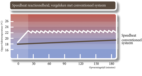 Lage EPC met Speedheat infraroodverwarming 