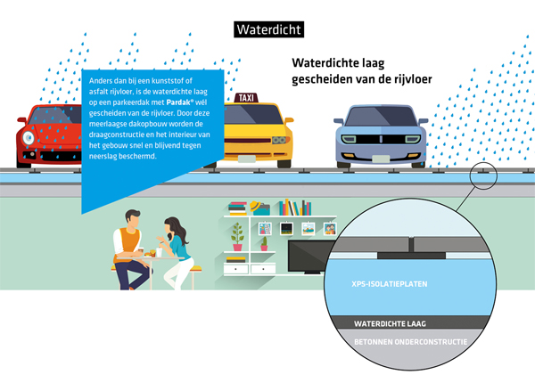  Parkeren op het dak. Een goede oplossing voor parkeerproblemen in de stad. 