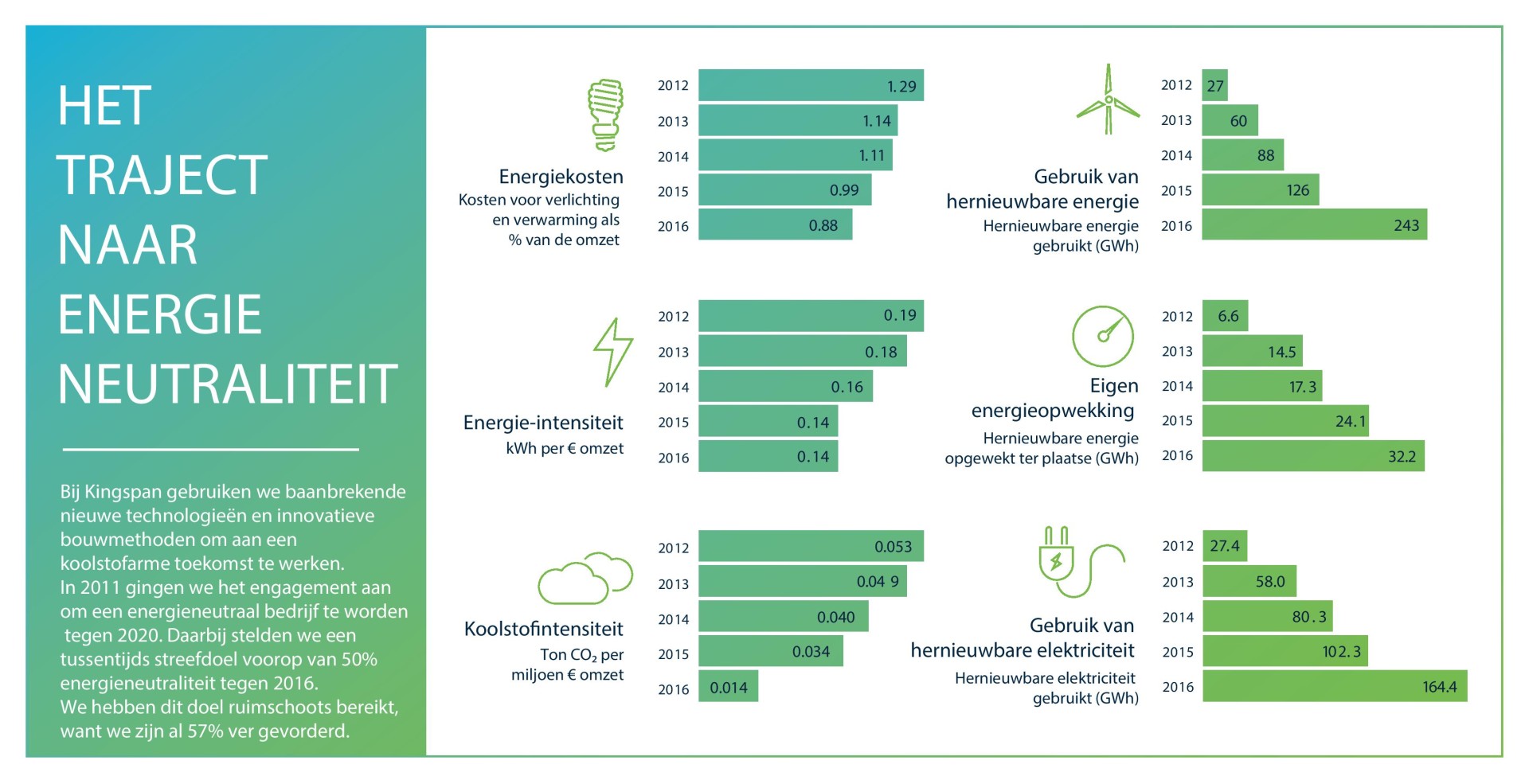 57% van de energie van Kingspan is afkomstig uit hernieuwbare energiebronnen in 2016 57% van de energie van Kingspan is afkomstig uit hernieuwbare energiebronnen in 2016