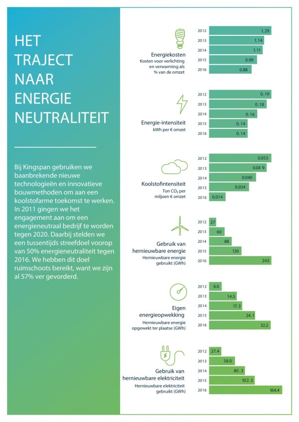 57% van de energie van Kingspan is afkomstig uit hernieuwbare energiebronnen in 2016