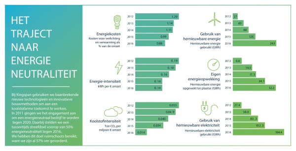 57% van de energie van Kingspan is afkomstig uit hernieuwbare energiebronnen in 2016