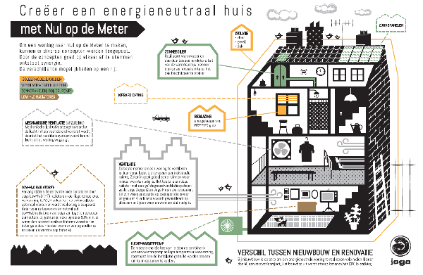 Toekomst van het vak: energieneutrale woningen