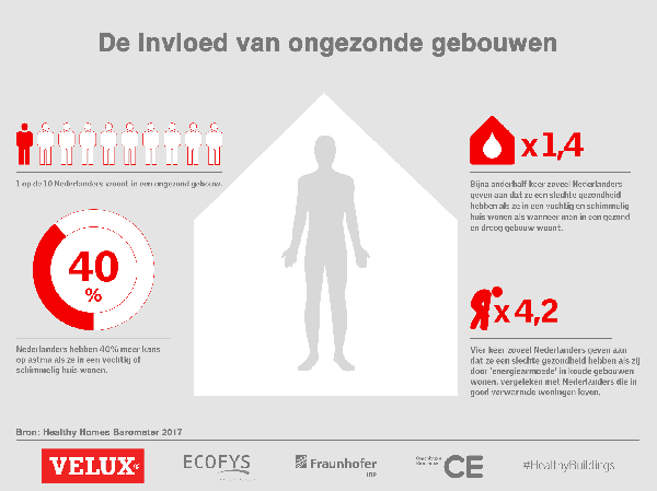 Ongezonde gebouwen zorgen voor zwakkere gezondheid