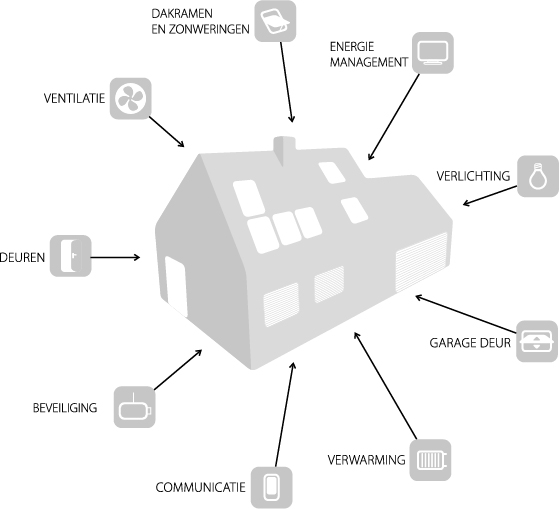 Smart Homes verbeteren de gezondheid