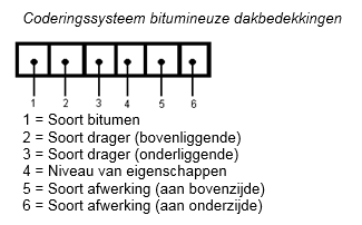 Coderingssysteem bitumineuze dakbedekkingen