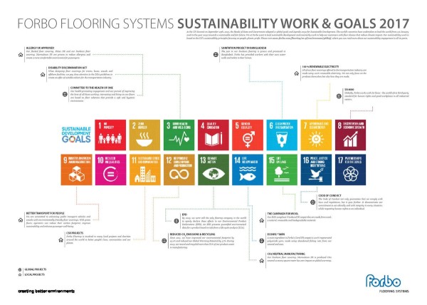 Forbo beantwoordt ruime meerderheid duurzaamheidsdoelen VN