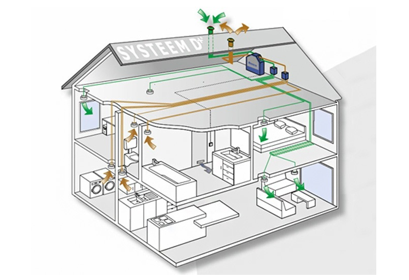 Renson balansventilatie systeem D