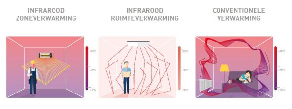 Middels de juiste regeltechniek kan de infraroodverwarming optimaal en met weinig energieverbruik worden ingezet