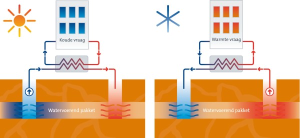 Warmte-koude opslag