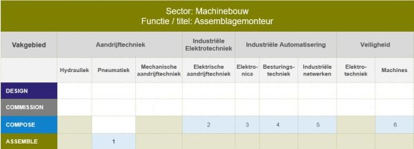 Schema competenties assemblagemonteur