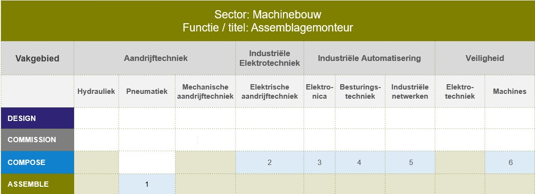 Schema competenties assemblagemonteur Schema competenties assemblagemonteur