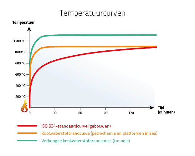 Temperatuurcurven