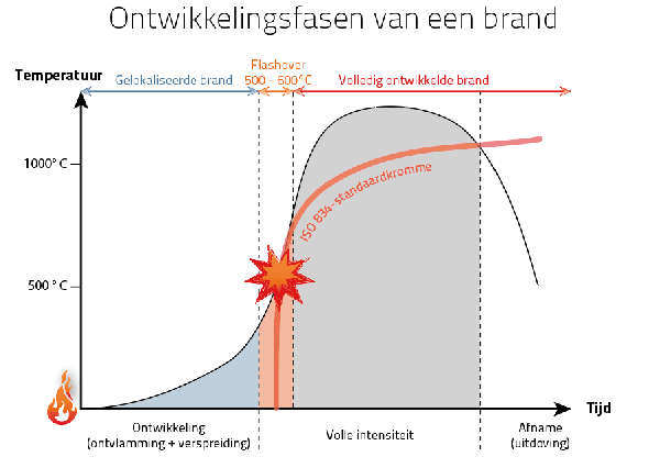 Ontwikkelingsfasen brand