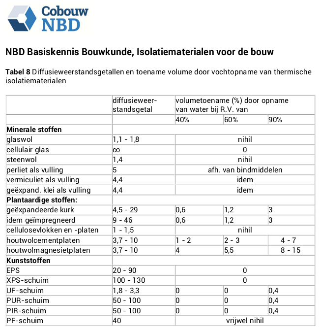 Tabel 8 Diffusieweerstandsgetallen en toename volume door vochtopname van thermische isolatiematerialen