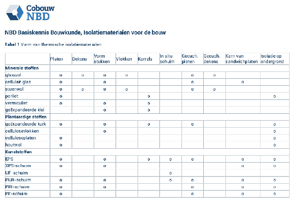 Tabel 1 Vorm van thermische isolatiematerialen