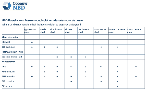 Tabel 3 Combinatie van thermisch isolatiematerialen op dragende ondergrond