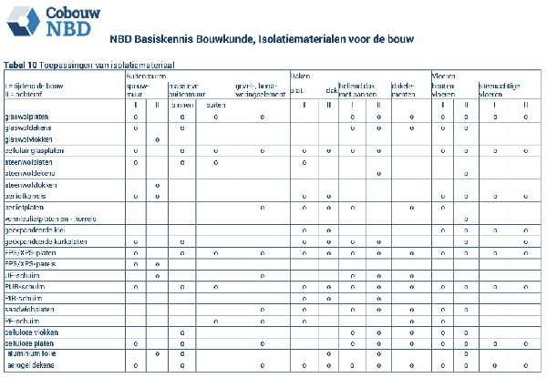 Tabel 10 Toepassingen van isolatiemateriaal