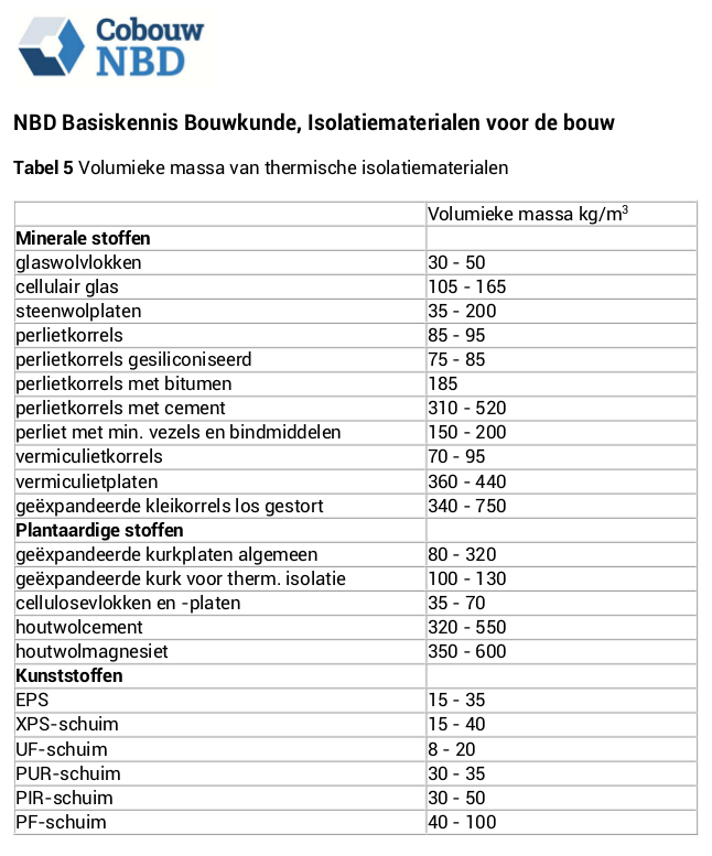 Tabel 5 Volumieke massa van thermische isolatiematerialen