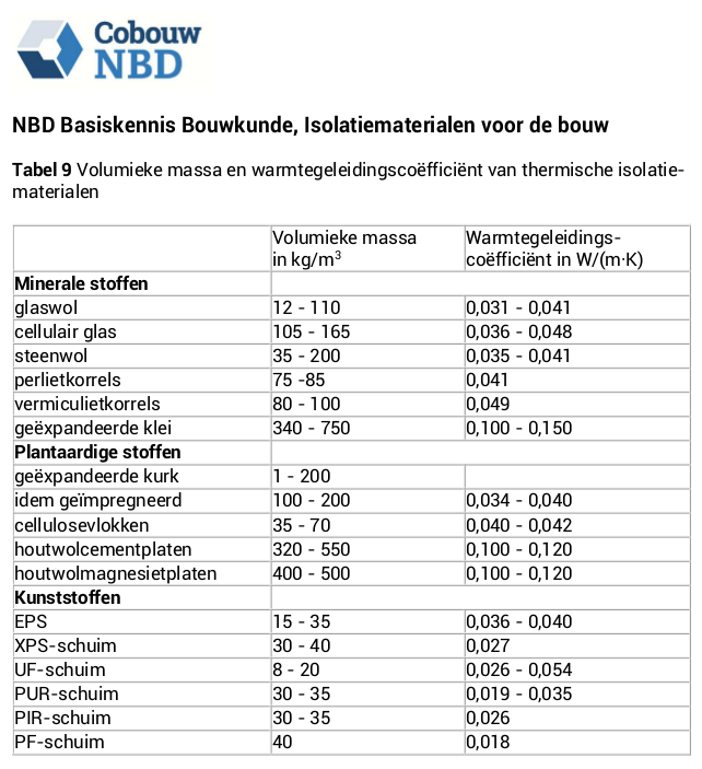 Tabel 9 Volumieke massa en warmtegeleidingscoëfficiënt van thermische isolatiematerialen