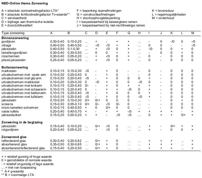 NBD-Online thema Zonwering - overzichtstabel