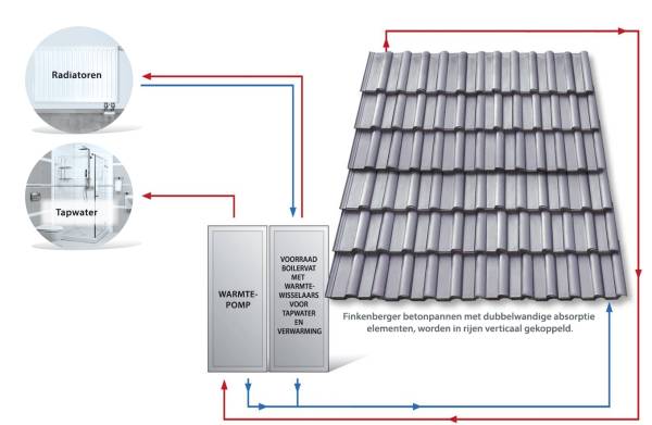 Van-het-gas-af met het Solar Power Pack van Nelskamp.