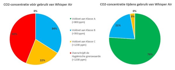 Ideaal voor renovatie, de Whisper Air van Spirair Luchttechniek