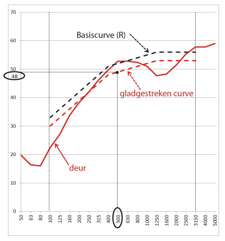 Grafiek geluidsverzwakking tov basiscurve 