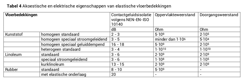 Tabel 4 Akoestische en elektrische eigenschappen van elastische vloerbedekkingen