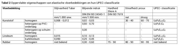 Tabel 2 Oppervlakte-eigenschappen van elastische vloerbedekkingen en hun UPEC-classificatie 