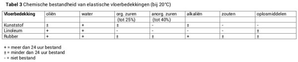 Tabel 3 Chemische bestandheid van elastische vloerbedekkingen (bij 20°C)