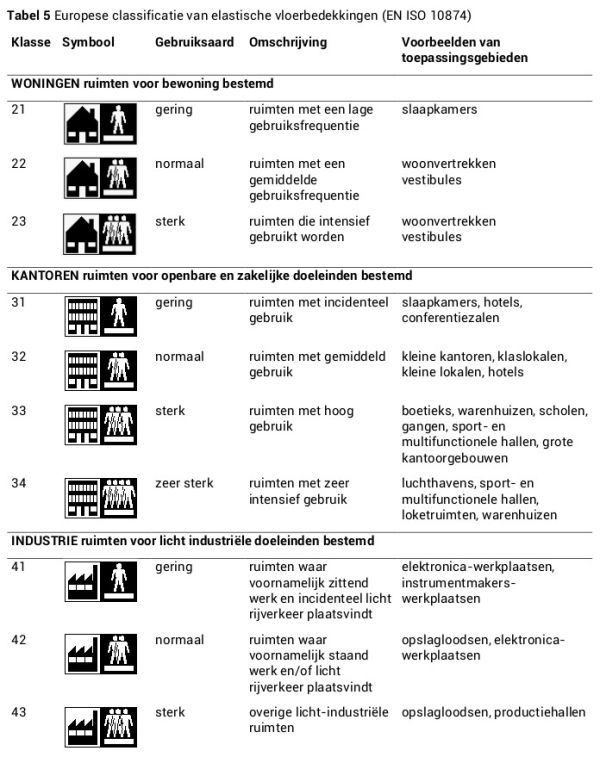 Tabel 5 Europese classificatie van elastische vloerbedekkingen (EN ISO 10874)