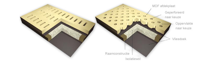 Multiwal opbouw akoestische paneelwand