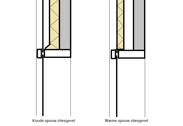 Vliesgevel koude vs warme spouw