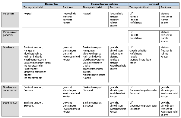 NBD Tabel toepassing transportmiddelen
