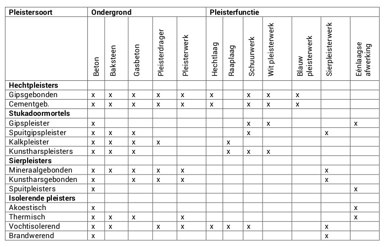 NBD-Online tabel toepassingen binnenwand pleisterwerk