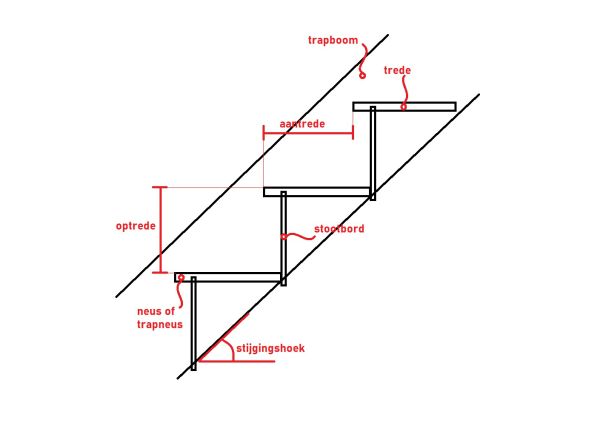 Verklarende termen trappen