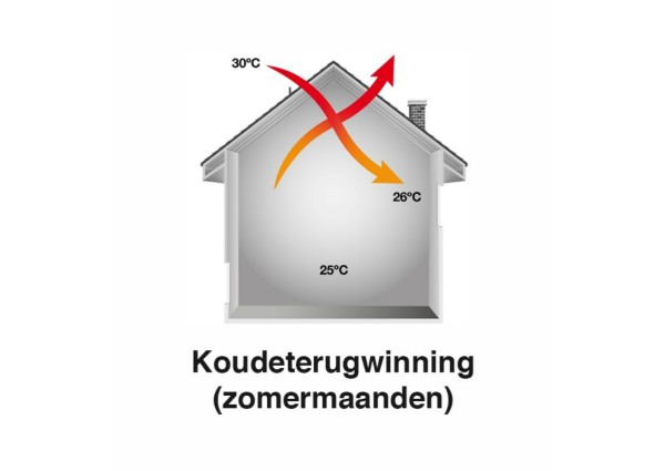 Zehnder koudeterugwinning zomermaanden