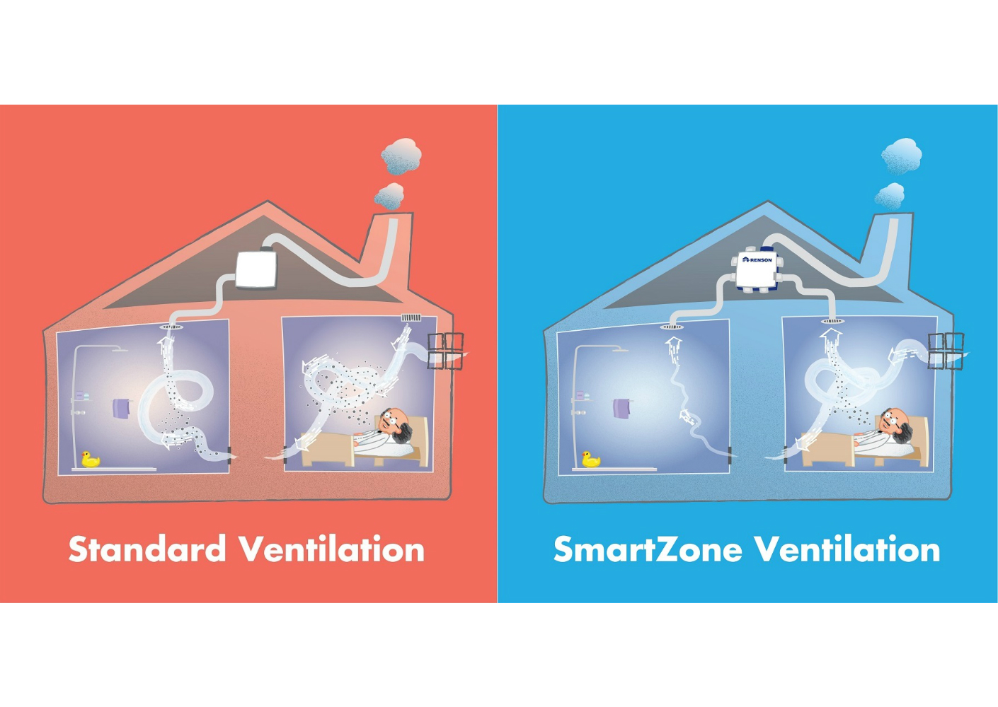Vergelijking standaard ventilatie en SmartZone ventilatie Vergelijking standaard ventilatie en SmartZone ventilatie