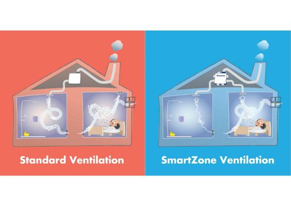 Vergelijking standaard ventilatie en SmartZone ventilatie