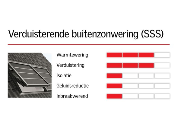 Elektrisch bedienbare VELUX INTEGRA® verduisterende buitenzonwering