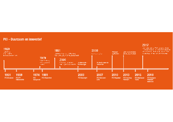 PCI kan terugblikken op een succesvolle geschiedenis van 70 jaar