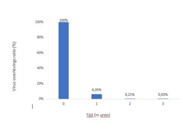 Daikin Streamer technologie kan 99.9% van het Covid-19 virus inactiveren