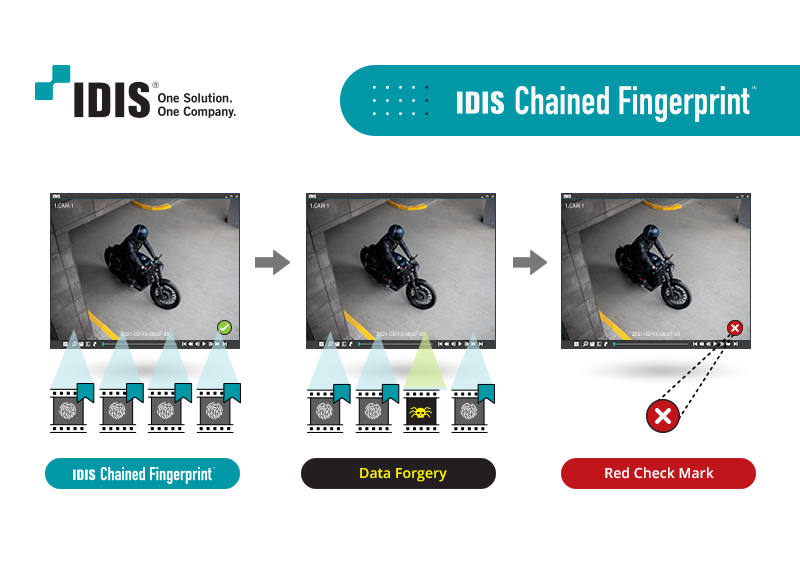 IDIS Chained Fingerprint beschermt de integriteit van videobeelden