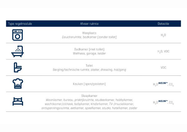 Renson Healthbox 3.0: één extractiepunt voor multifunctionele open ruimtes