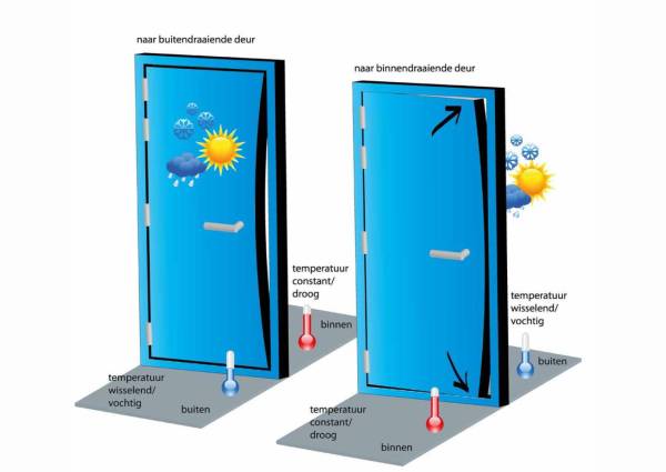 Tocht en warmteverlies bij buitendeuren onnodig