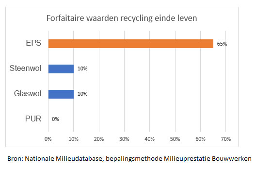 IsoBouw vergroot voorsprong in recycling