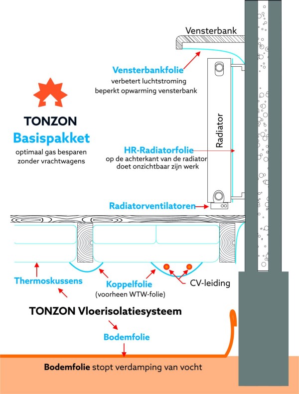 CV-Isolatie van TONZON