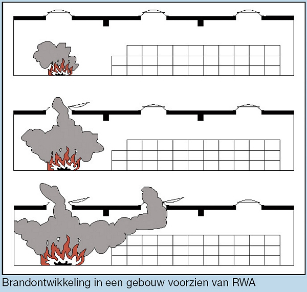 Van Deudekom - Rook- en warmeteafvoer - Brandontwikkeling in een gebouw met RWA