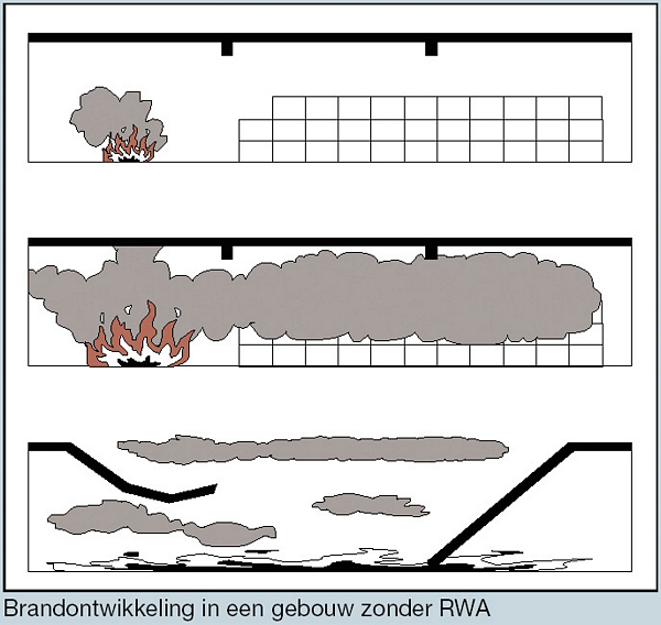 Van Deudekom - Rook- en warmeteafvoer - Brandontwikkeling in een gebouw zonder RWA